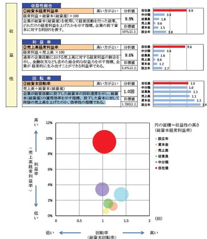 収益性の比較 | 税理士 神戸 | 税務顧問com